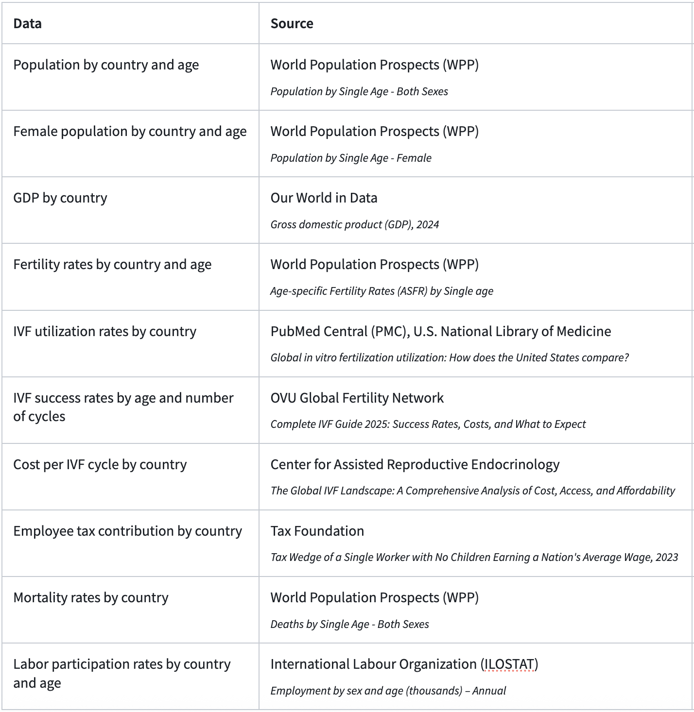 IVF Policy Data Sources