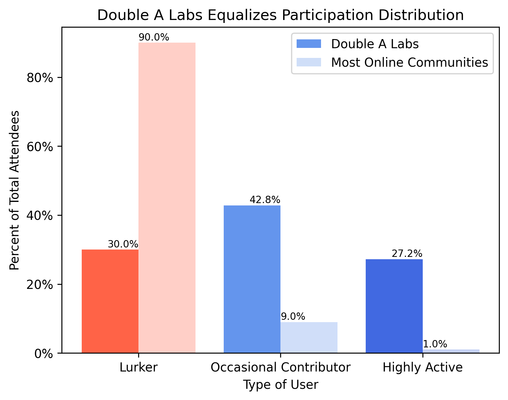 Double A Labs Equalizes Participation Distribution